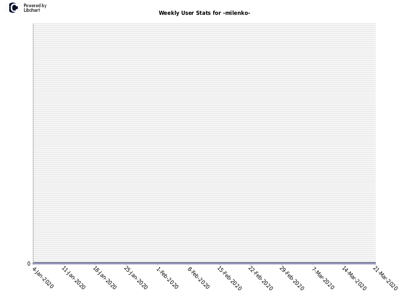 Weekly User Stats for -milenko-